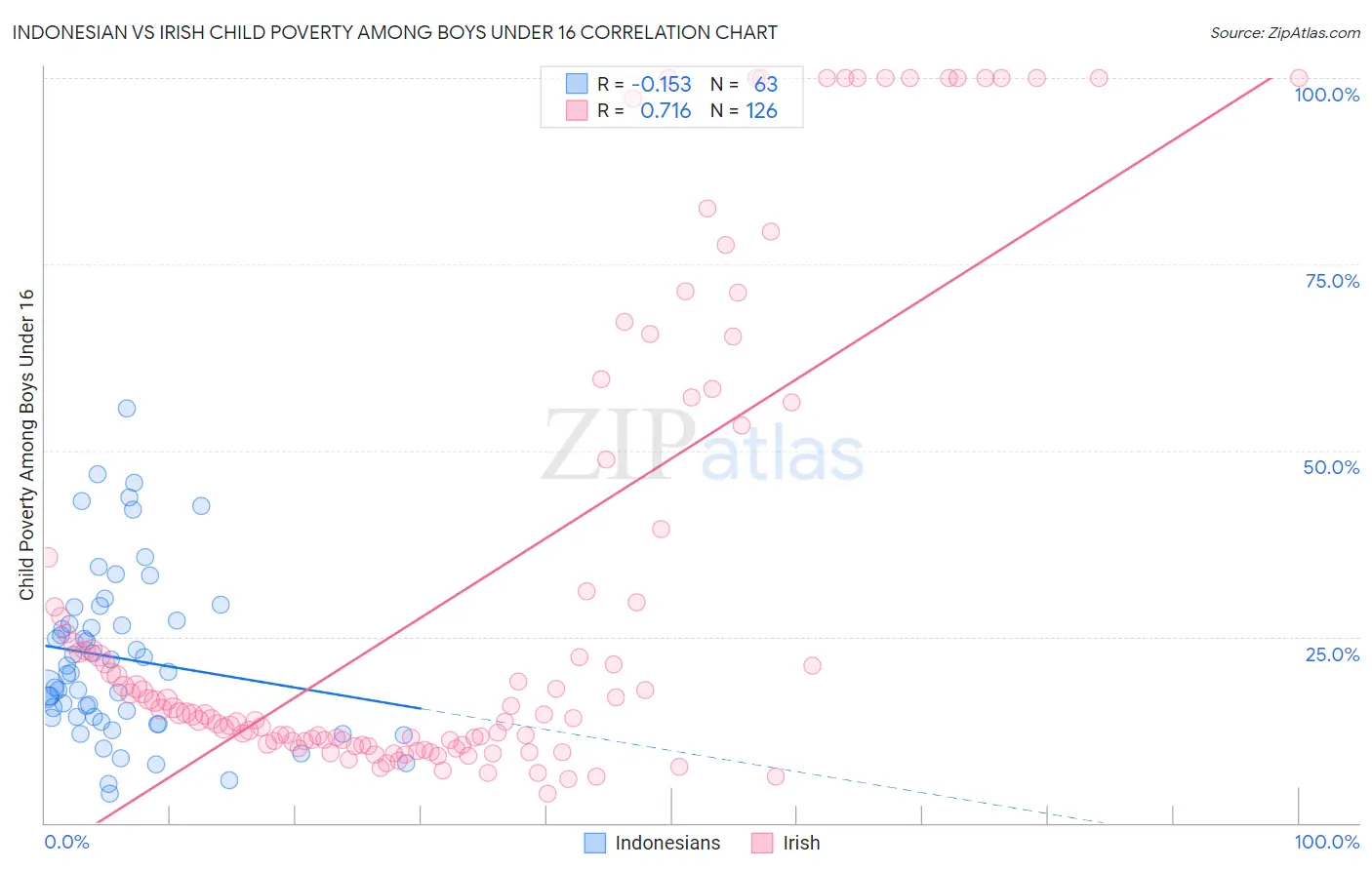 Indonesian vs Irish Child Poverty Among Boys Under 16