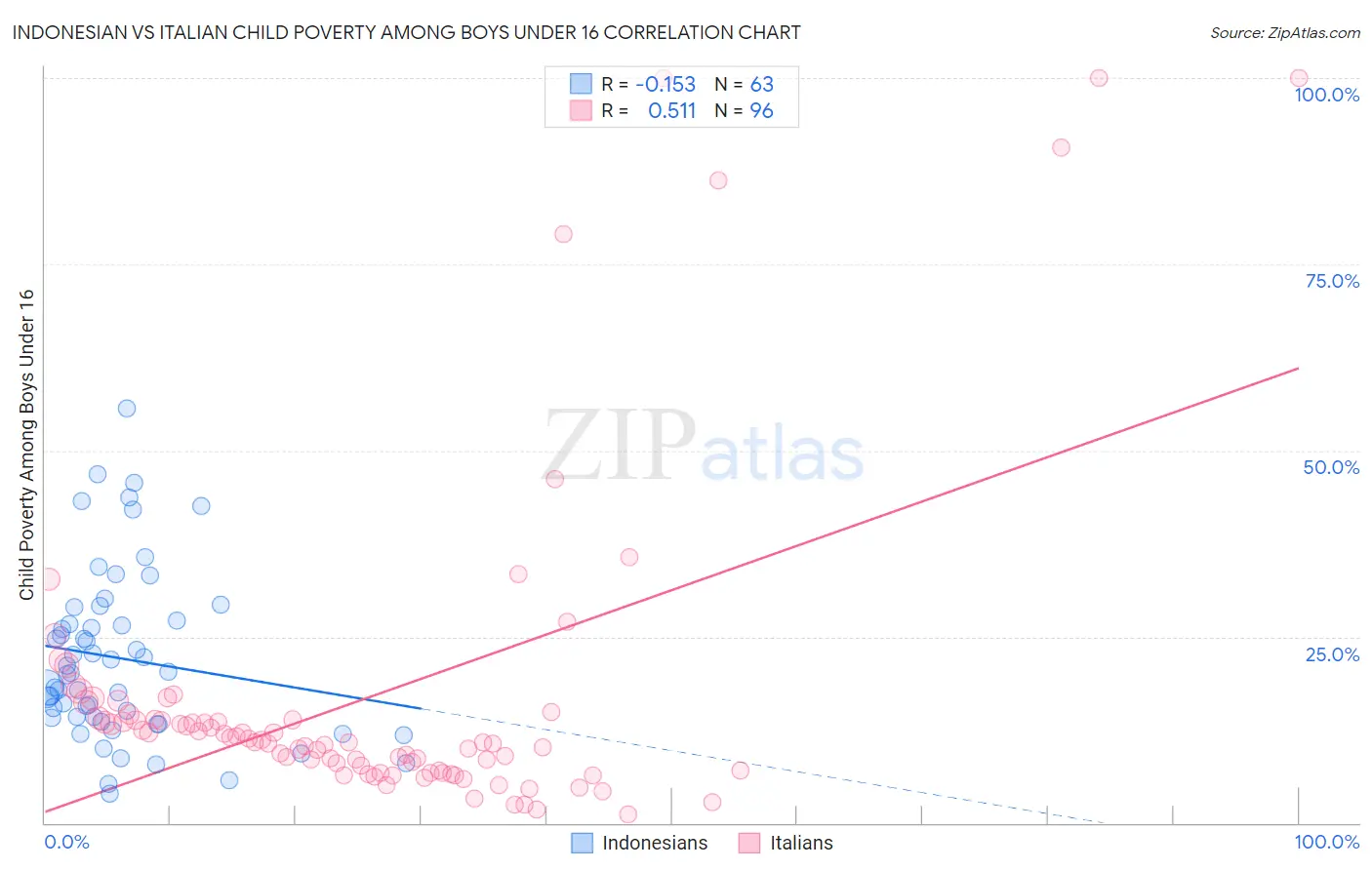 Indonesian vs Italian Child Poverty Among Boys Under 16