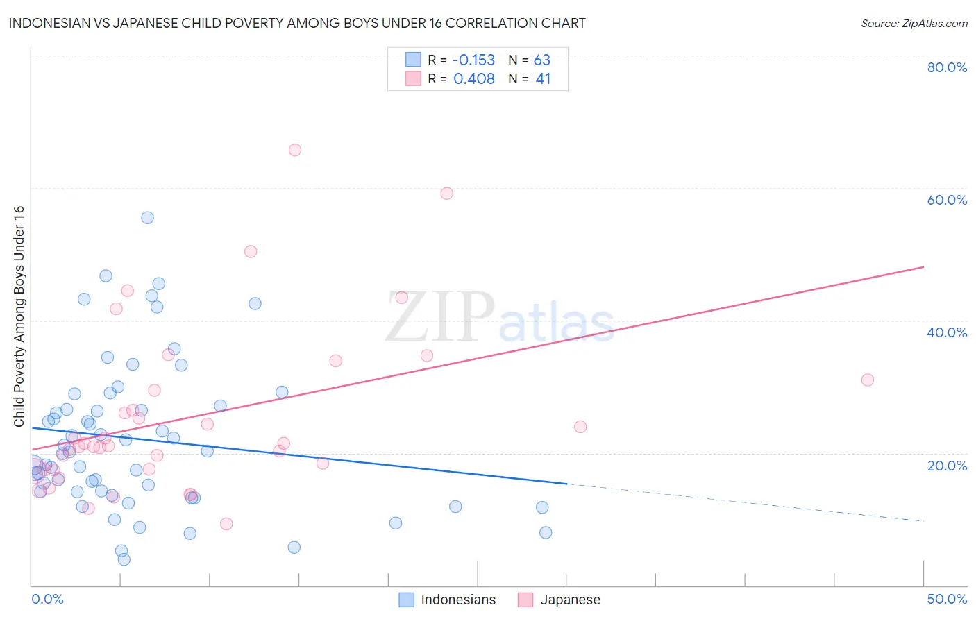 Indonesian vs Japanese Child Poverty Among Boys Under 16