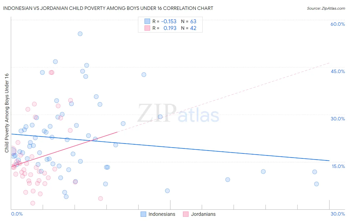 Indonesian vs Jordanian Child Poverty Among Boys Under 16