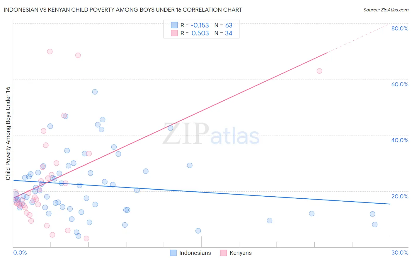 Indonesian vs Kenyan Child Poverty Among Boys Under 16