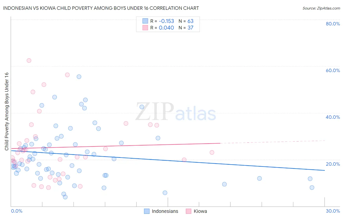 Indonesian vs Kiowa Child Poverty Among Boys Under 16