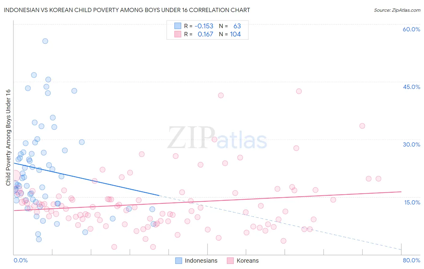 Indonesian vs Korean Child Poverty Among Boys Under 16