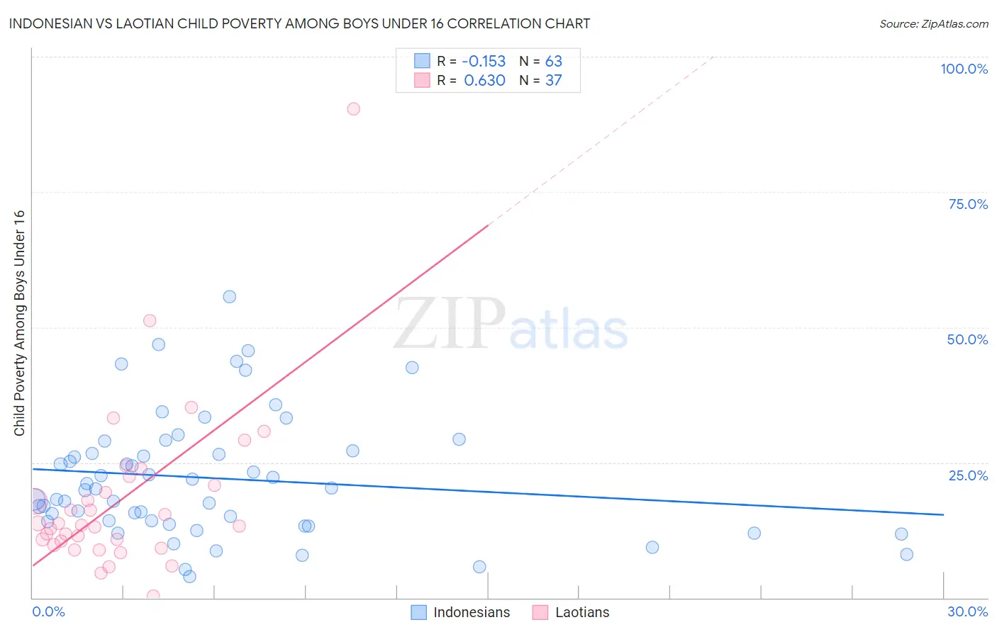 Indonesian vs Laotian Child Poverty Among Boys Under 16