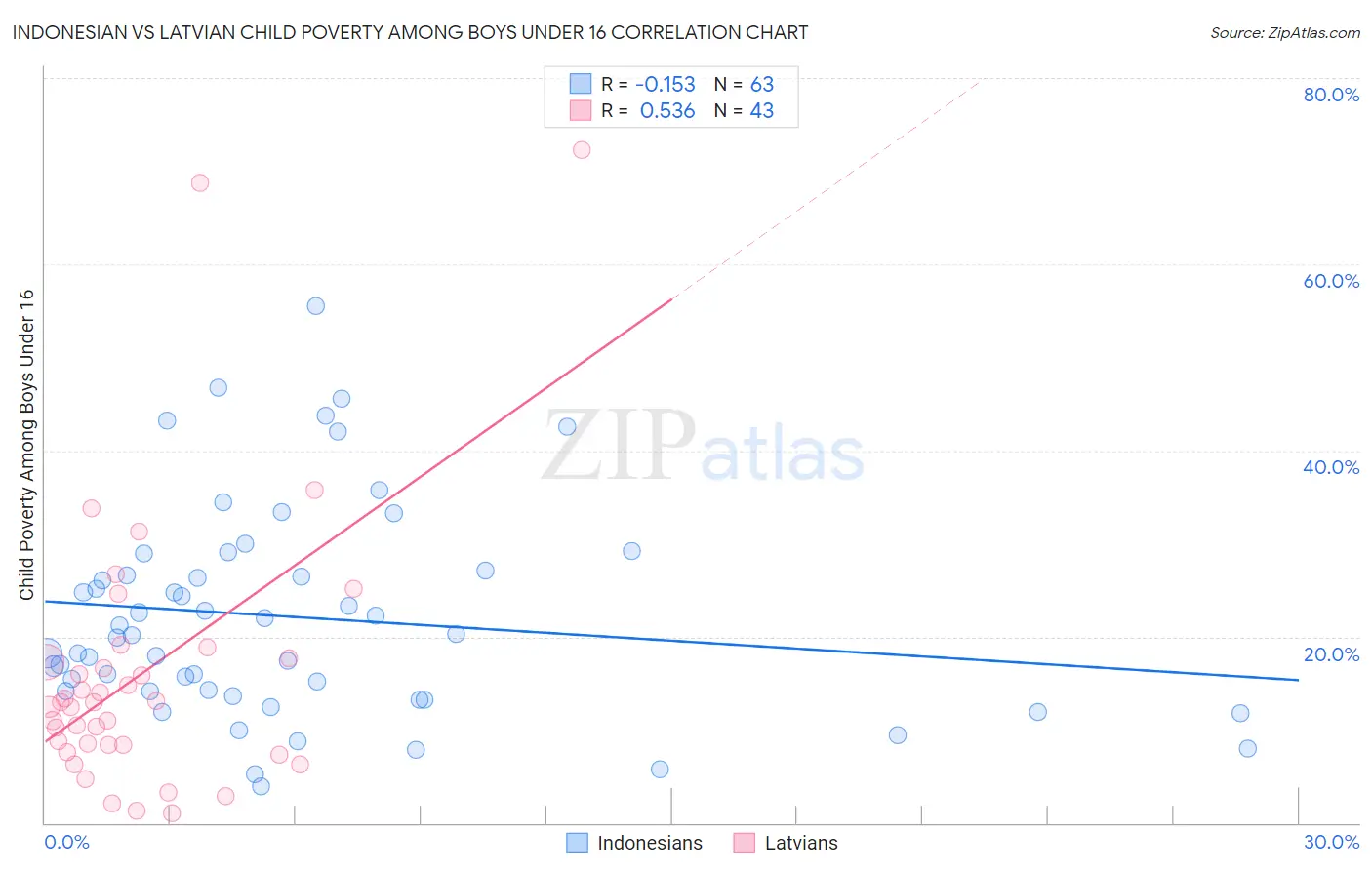 Indonesian vs Latvian Child Poverty Among Boys Under 16