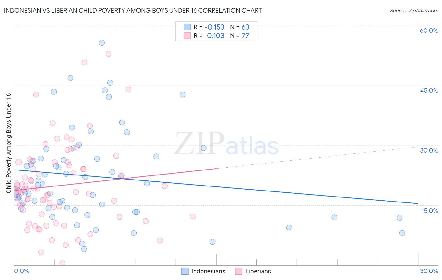 Indonesian vs Liberian Child Poverty Among Boys Under 16