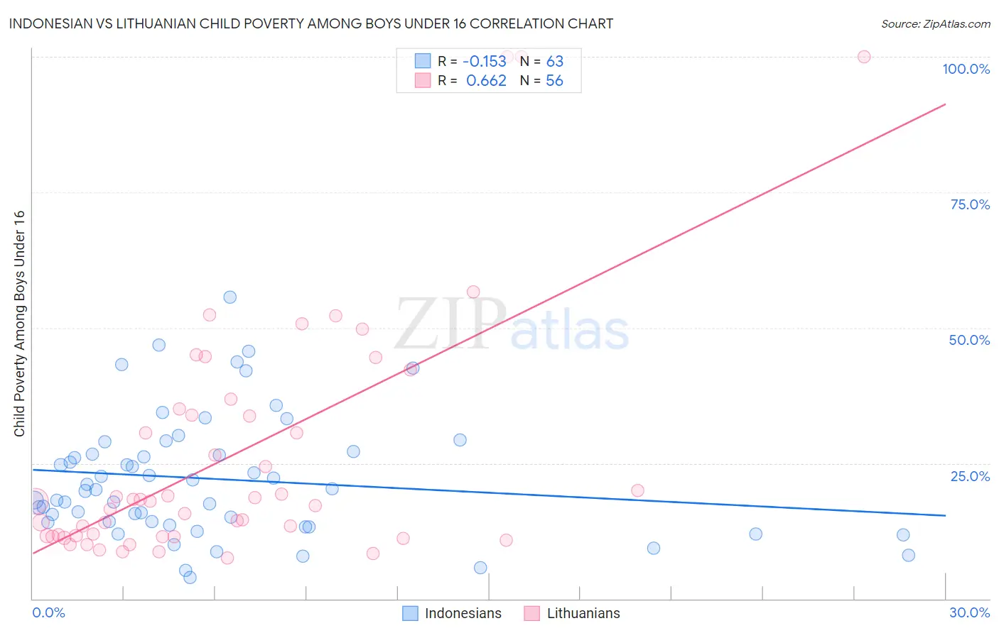 Indonesian vs Lithuanian Child Poverty Among Boys Under 16