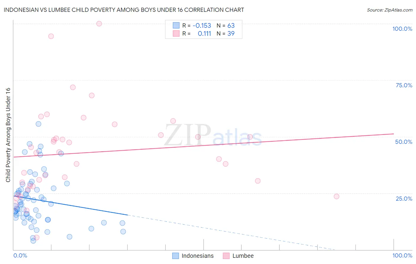 Indonesian vs Lumbee Child Poverty Among Boys Under 16