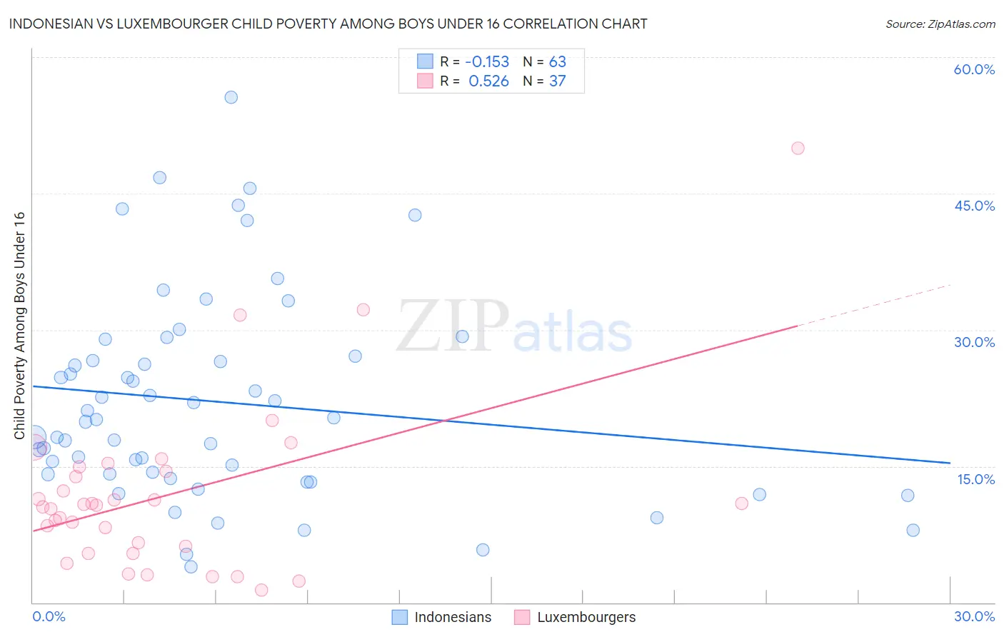 Indonesian vs Luxembourger Child Poverty Among Boys Under 16