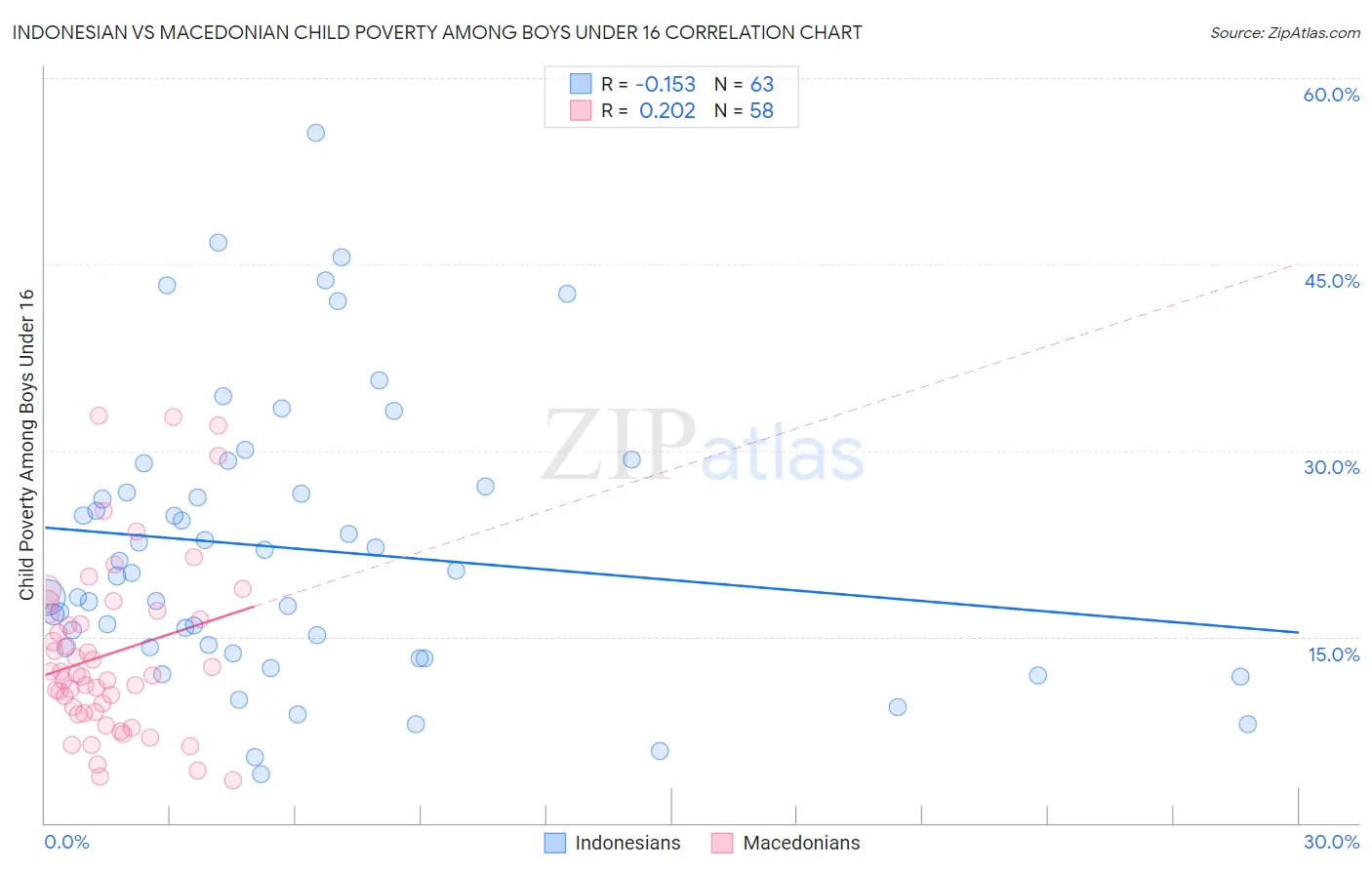 Indonesian vs Macedonian Child Poverty Among Boys Under 16