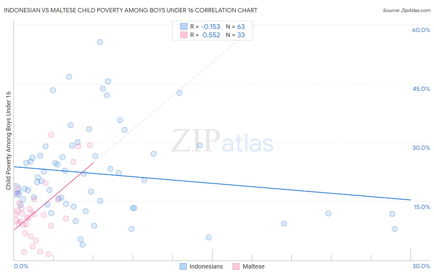 Indonesian vs Maltese Child Poverty Among Boys Under 16