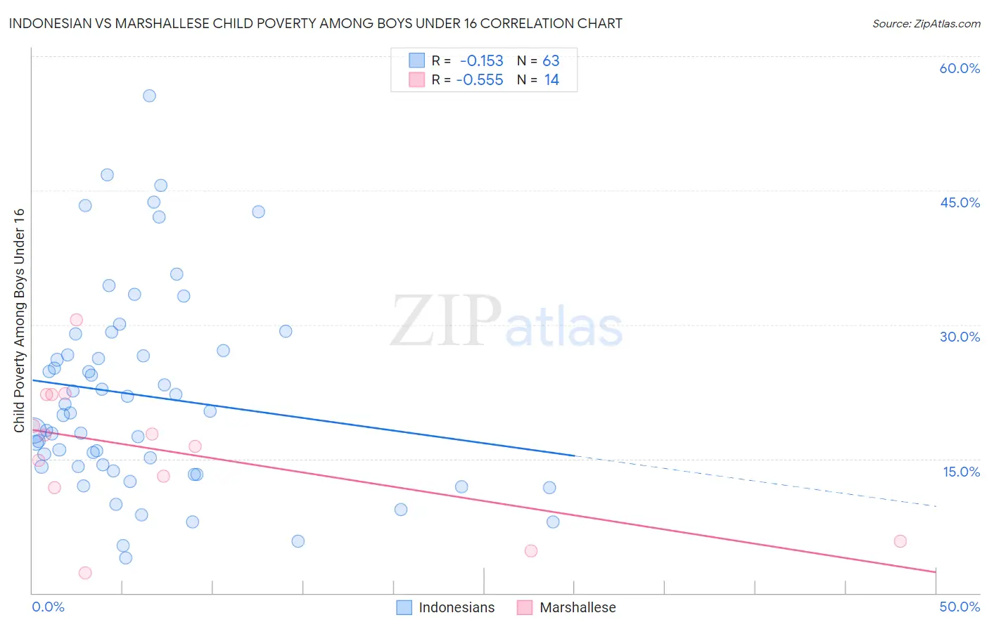 Indonesian vs Marshallese Child Poverty Among Boys Under 16