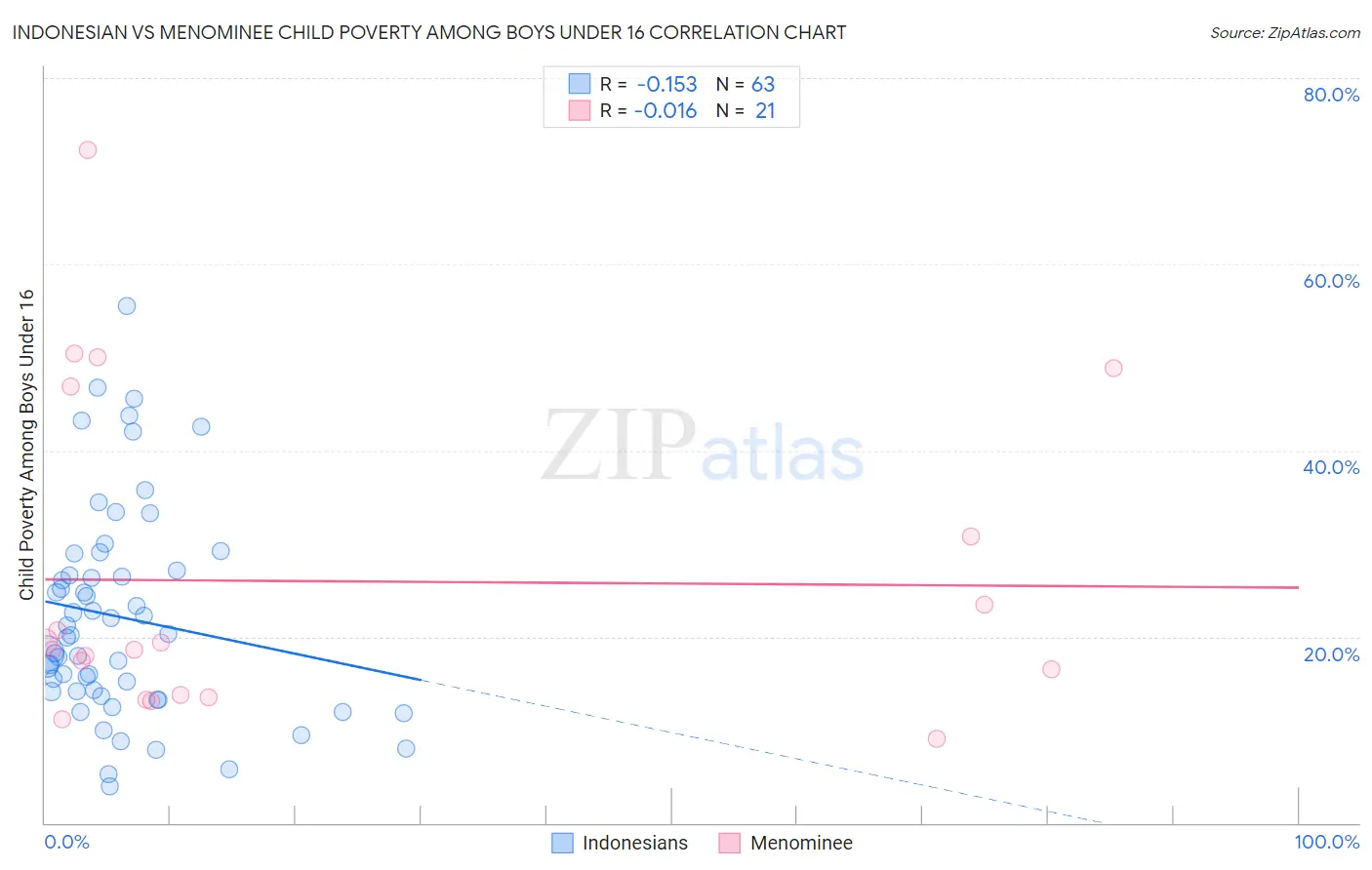 Indonesian vs Menominee Child Poverty Among Boys Under 16