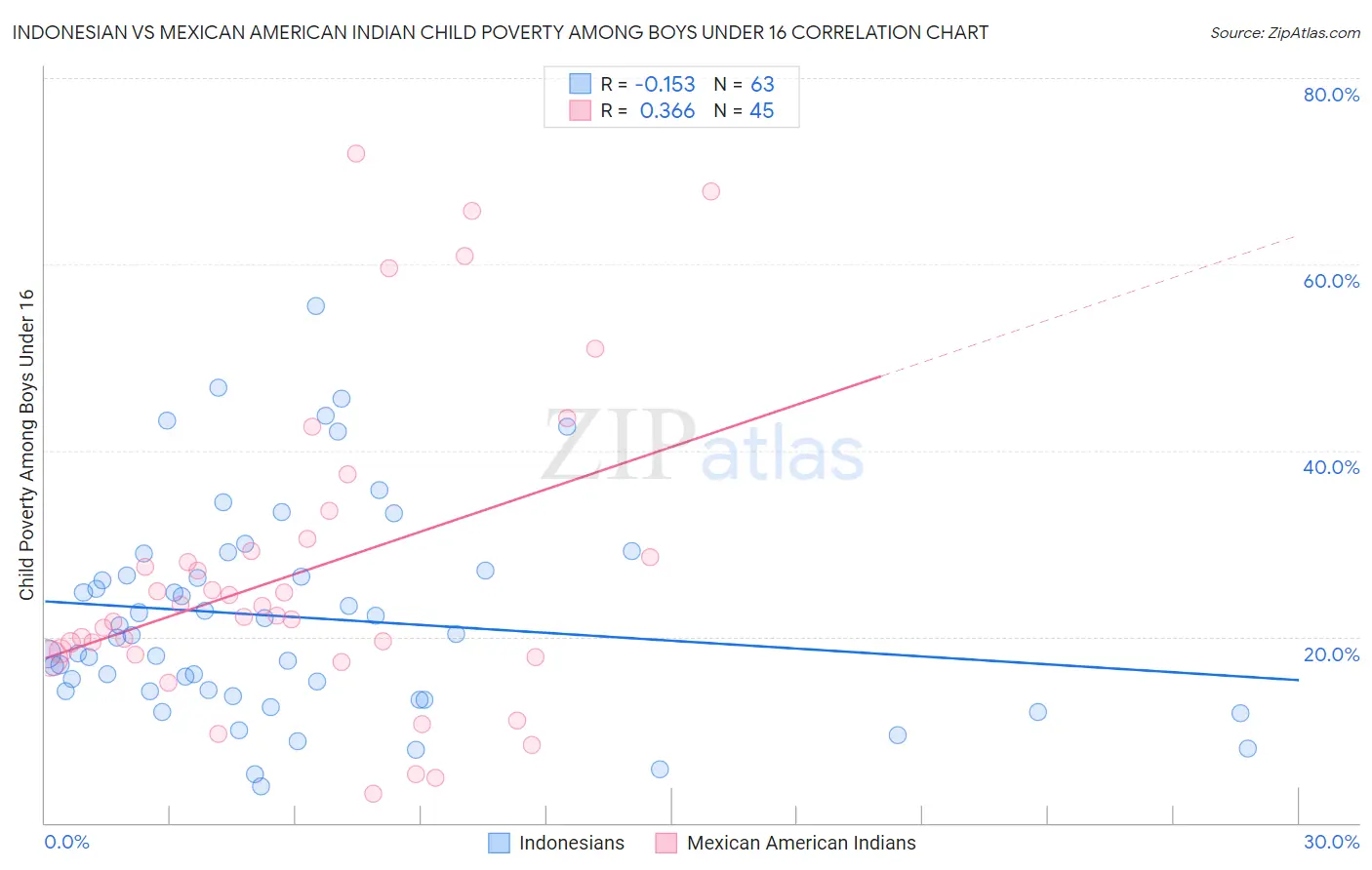 Indonesian vs Mexican American Indian Child Poverty Among Boys Under 16