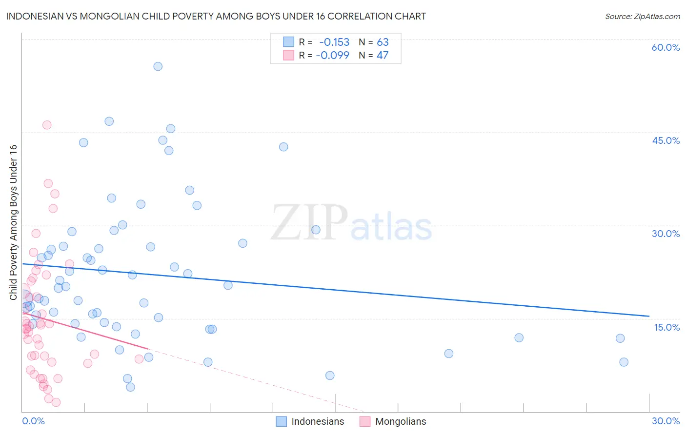 Indonesian vs Mongolian Child Poverty Among Boys Under 16