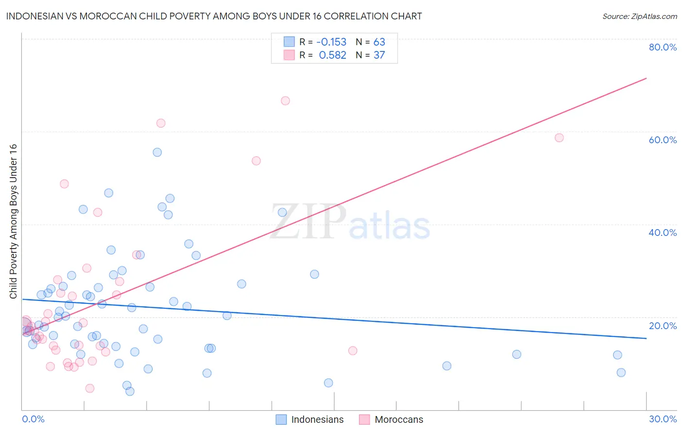 Indonesian vs Moroccan Child Poverty Among Boys Under 16