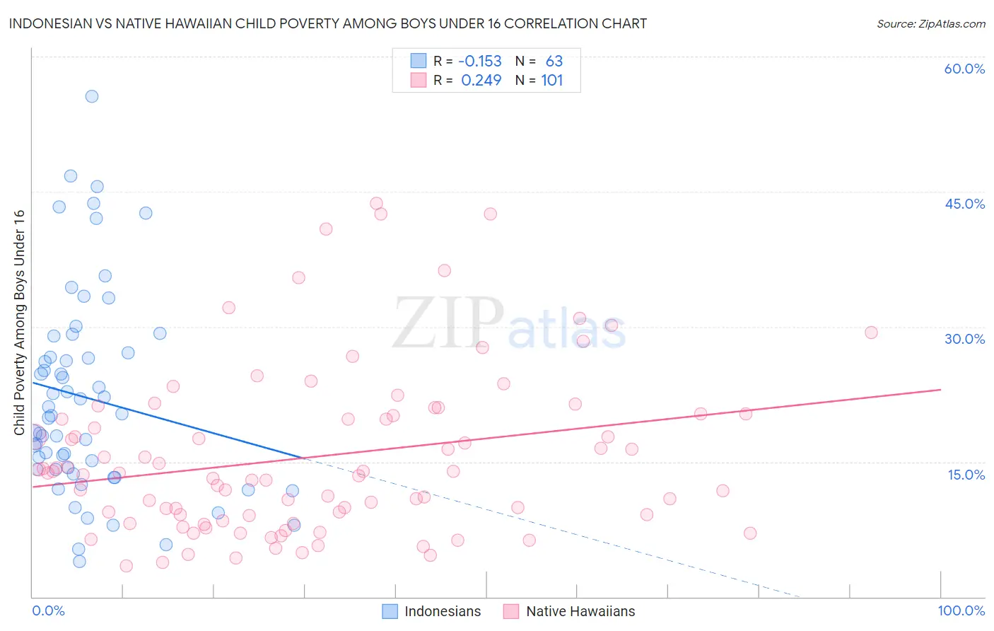 Indonesian vs Native Hawaiian Child Poverty Among Boys Under 16