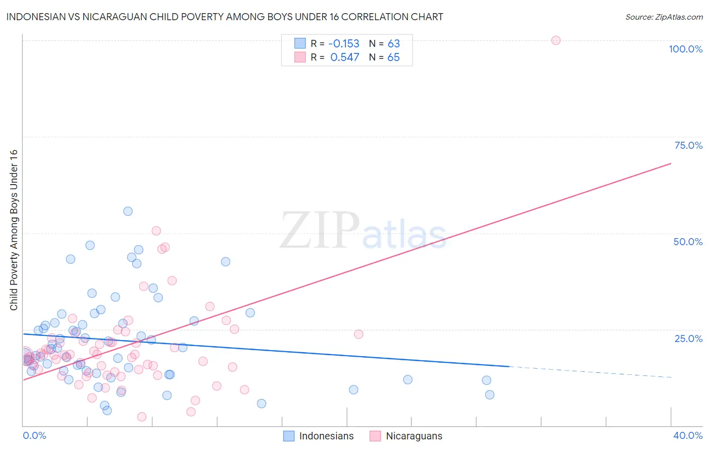 Indonesian vs Nicaraguan Child Poverty Among Boys Under 16