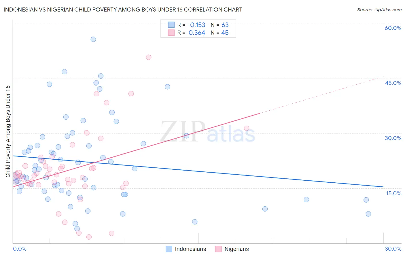 Indonesian vs Nigerian Child Poverty Among Boys Under 16