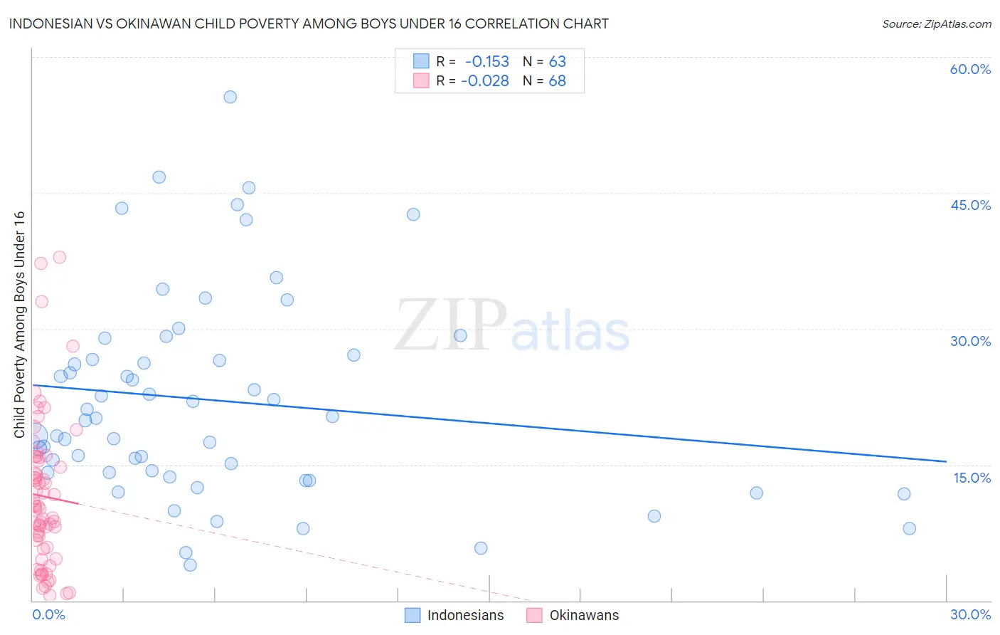 Indonesian vs Okinawan Child Poverty Among Boys Under 16