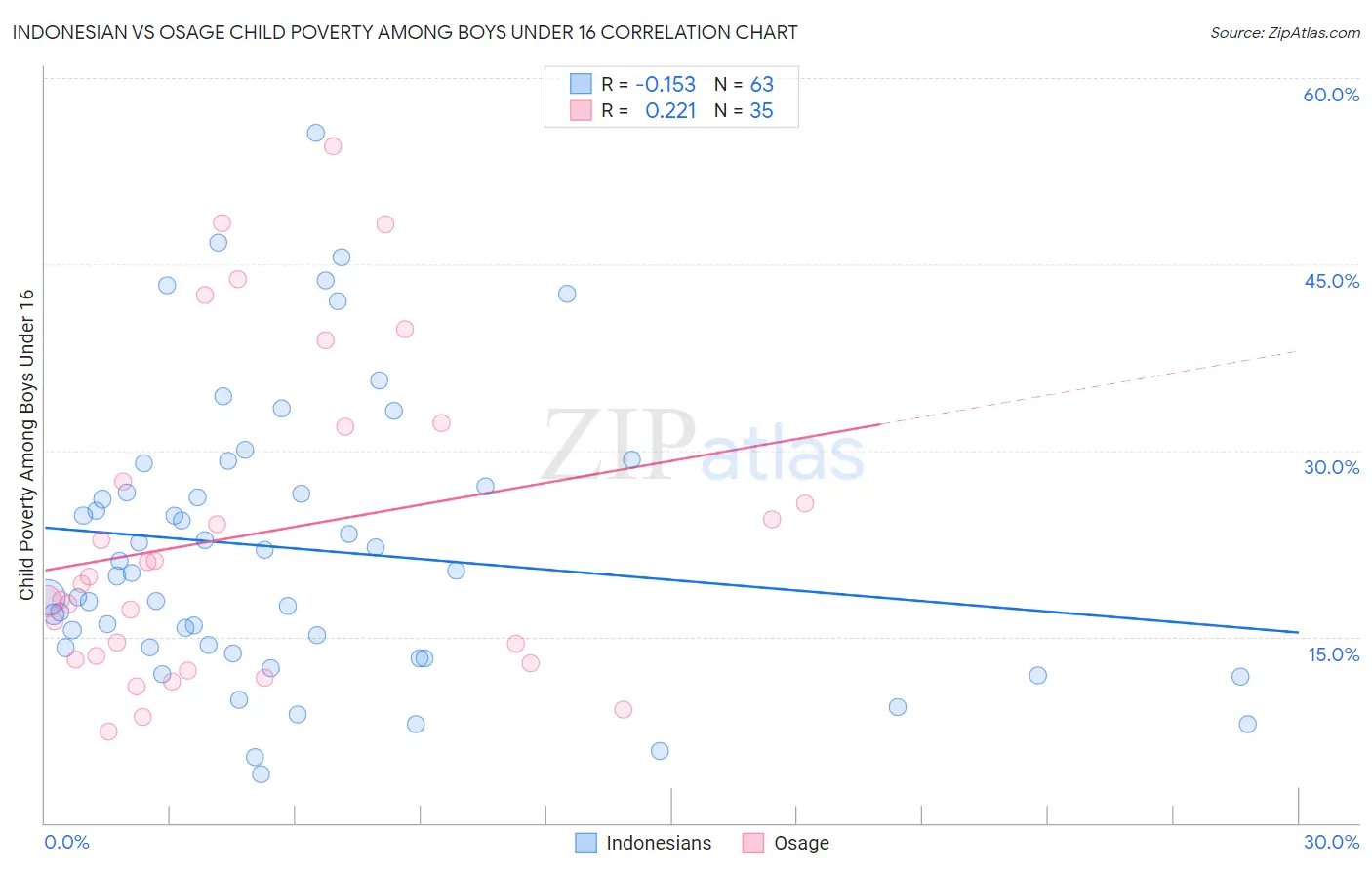 Indonesian vs Osage Child Poverty Among Boys Under 16