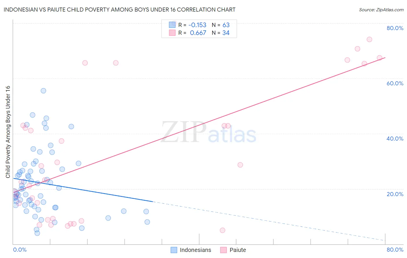 Indonesian vs Paiute Child Poverty Among Boys Under 16