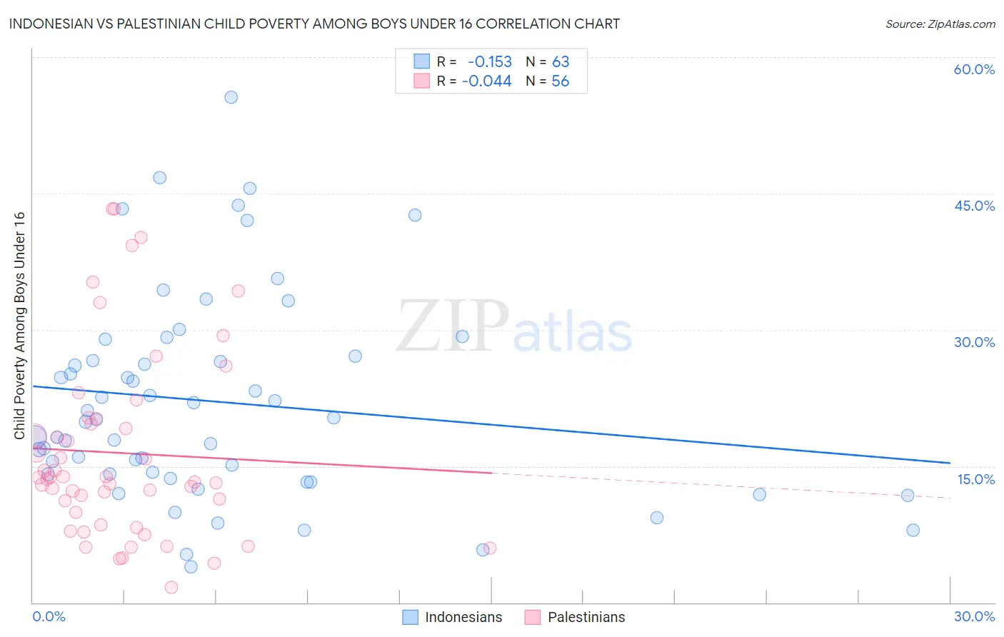 Indonesian vs Palestinian Child Poverty Among Boys Under 16