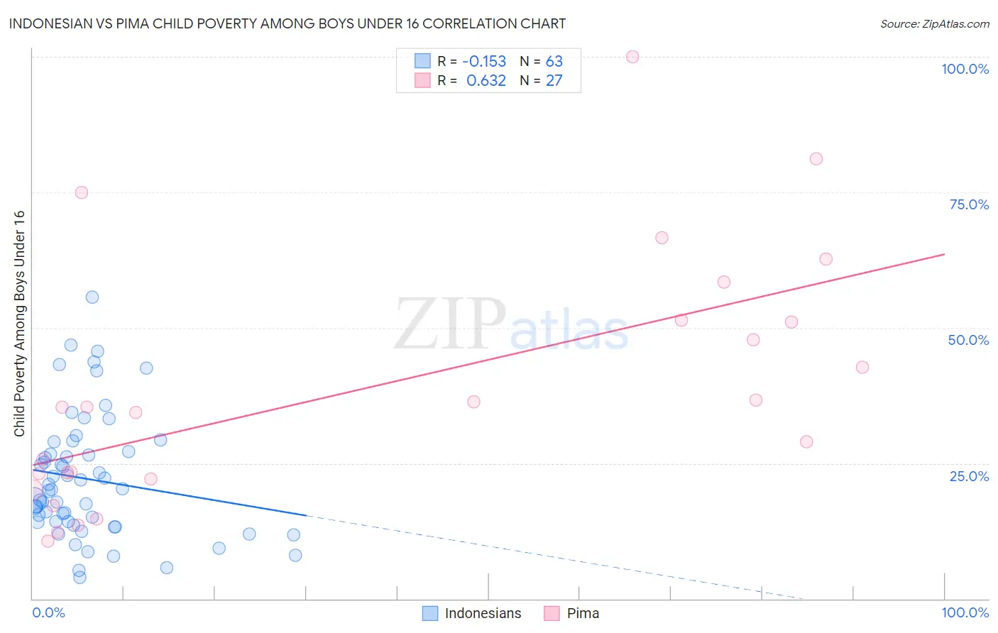 Indonesian vs Pima Child Poverty Among Boys Under 16