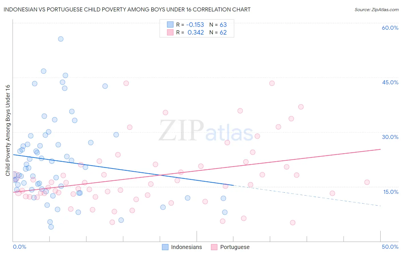 Indonesian vs Portuguese Child Poverty Among Boys Under 16