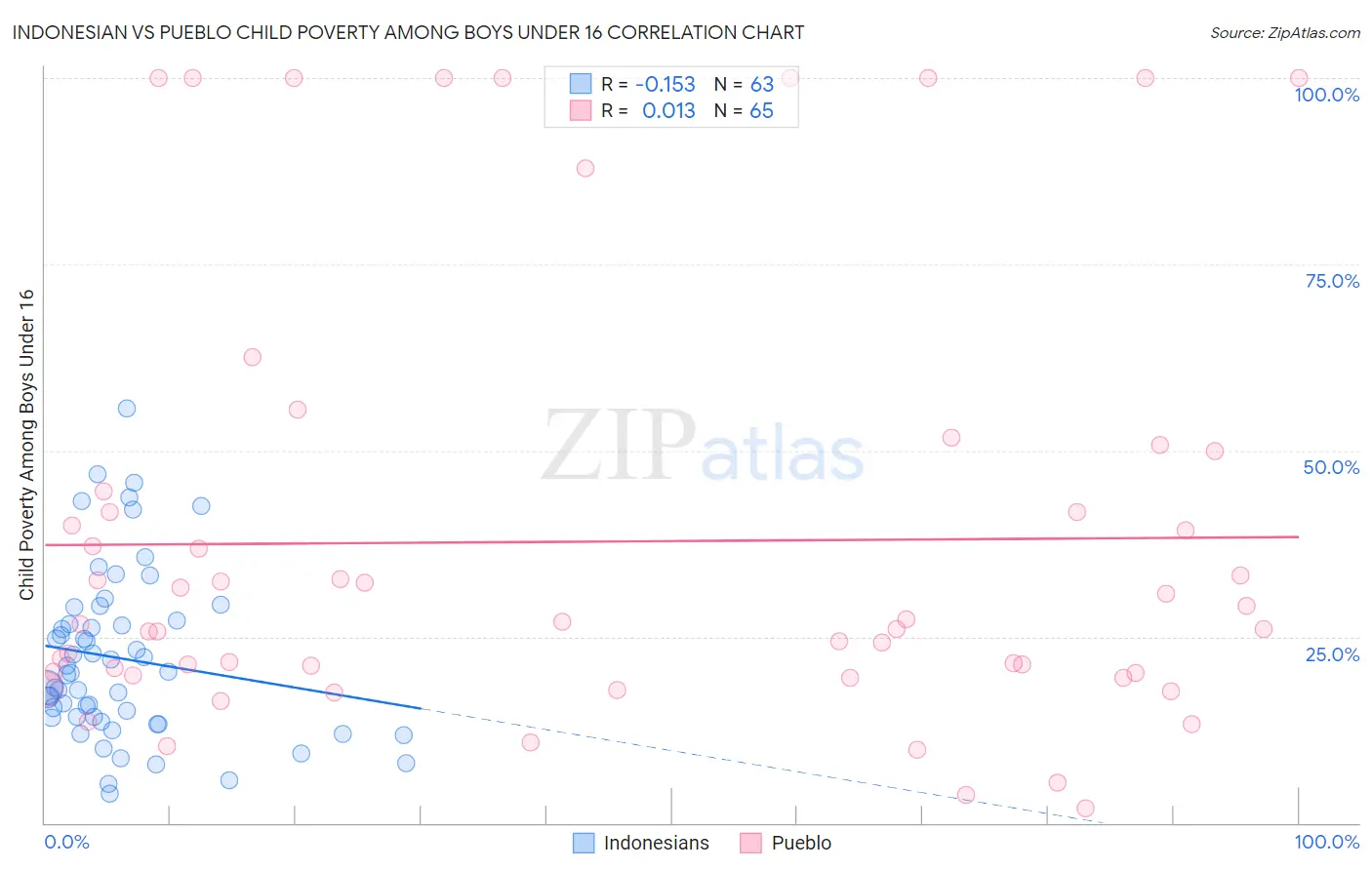 Indonesian vs Pueblo Child Poverty Among Boys Under 16