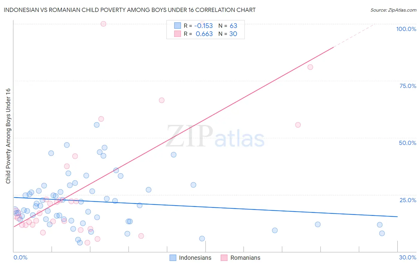 Indonesian vs Romanian Child Poverty Among Boys Under 16