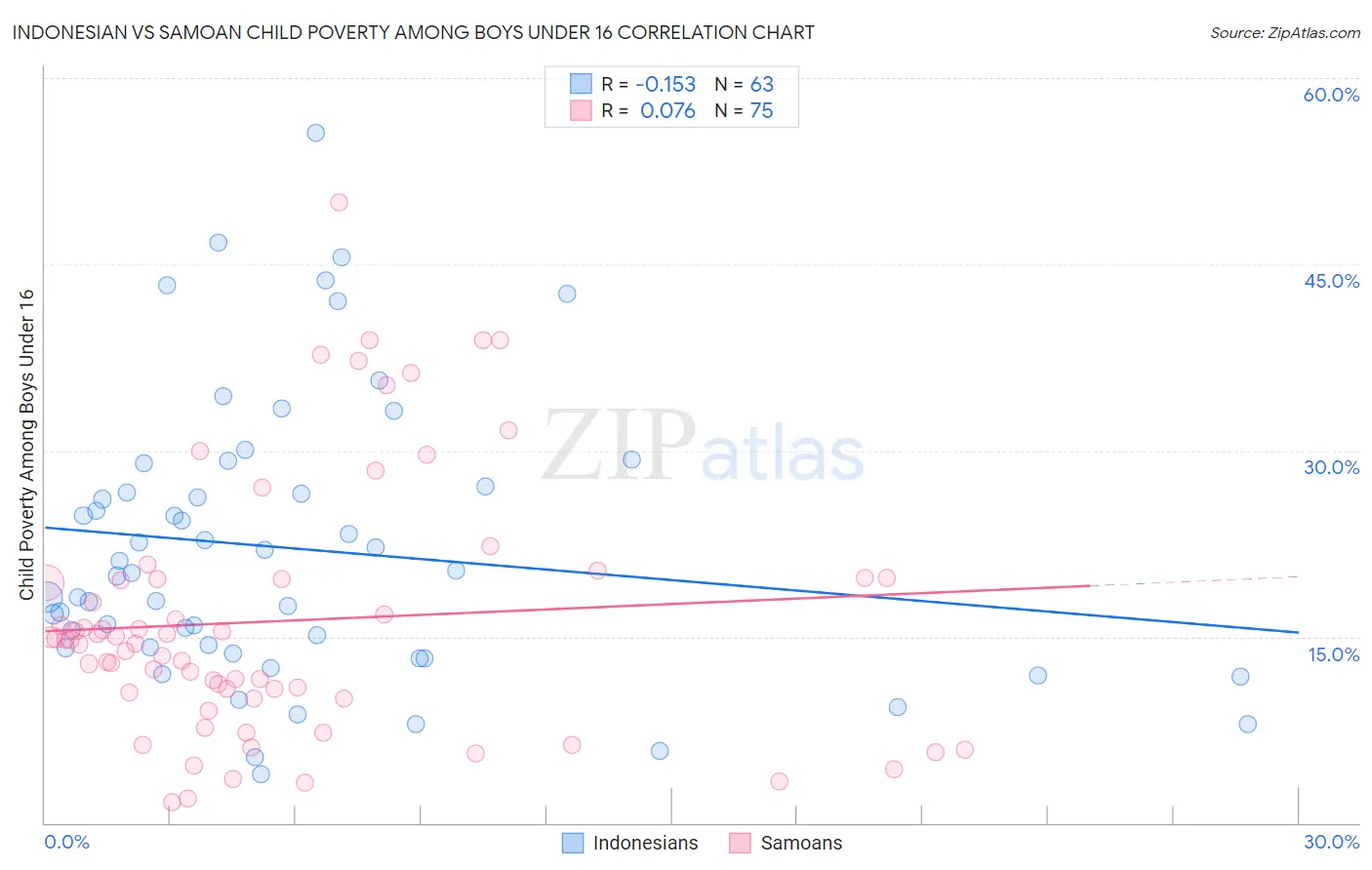 Indonesian vs Samoan Child Poverty Among Boys Under 16