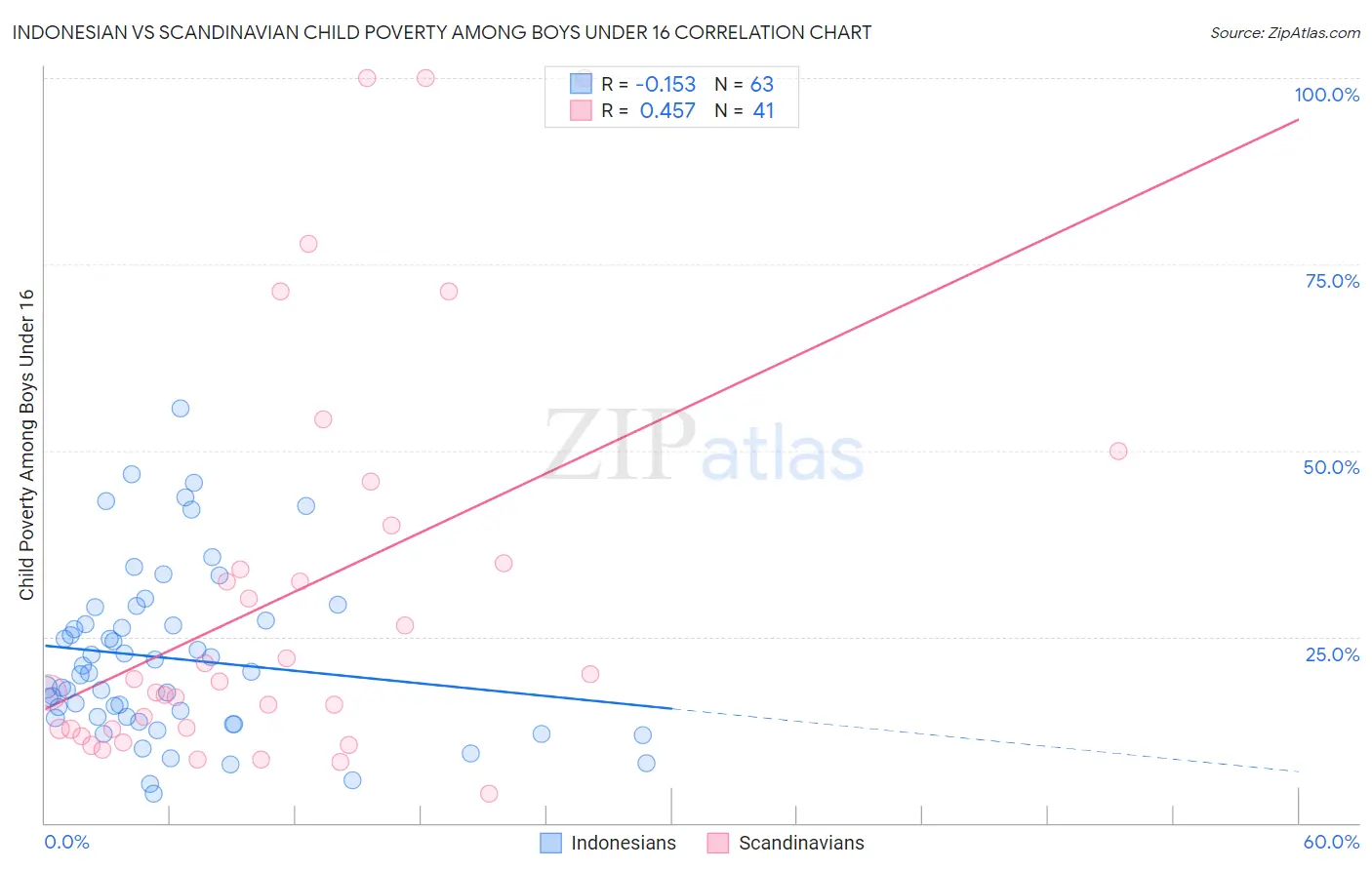 Indonesian vs Scandinavian Child Poverty Among Boys Under 16