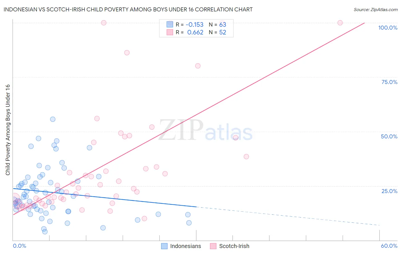 Indonesian vs Scotch-Irish Child Poverty Among Boys Under 16