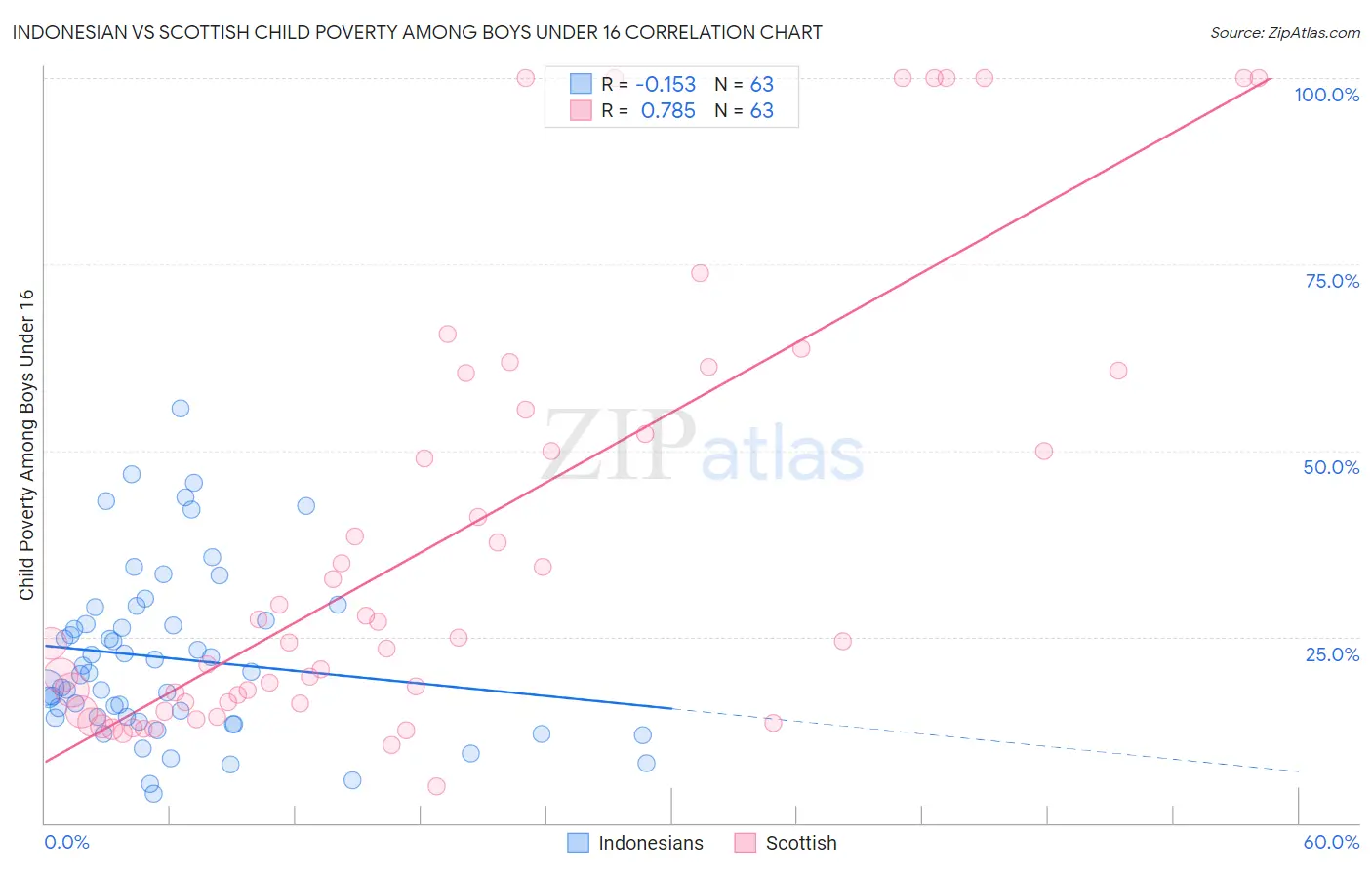 Indonesian vs Scottish Child Poverty Among Boys Under 16