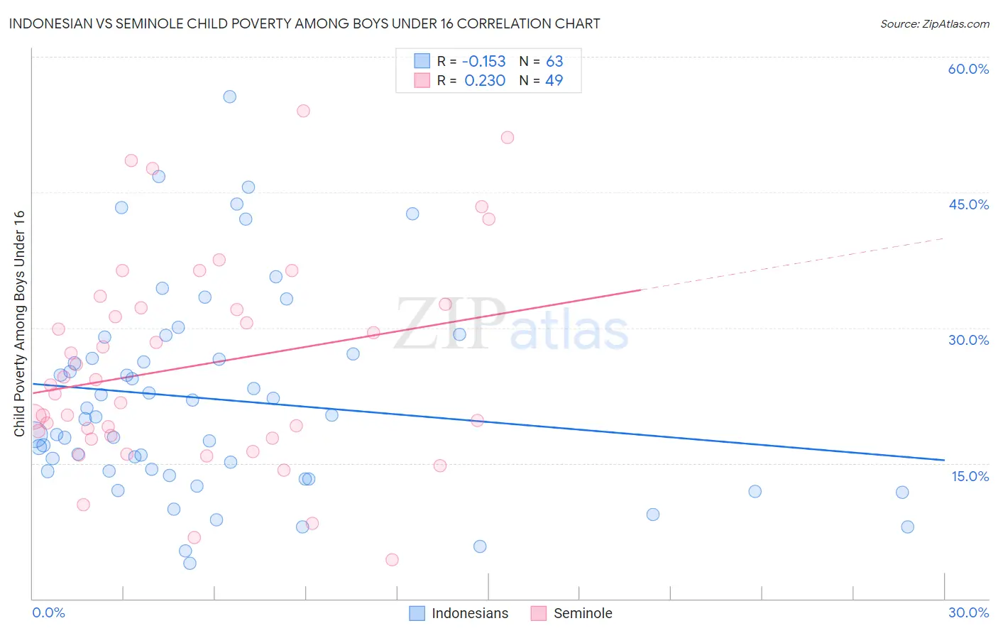 Indonesian vs Seminole Child Poverty Among Boys Under 16