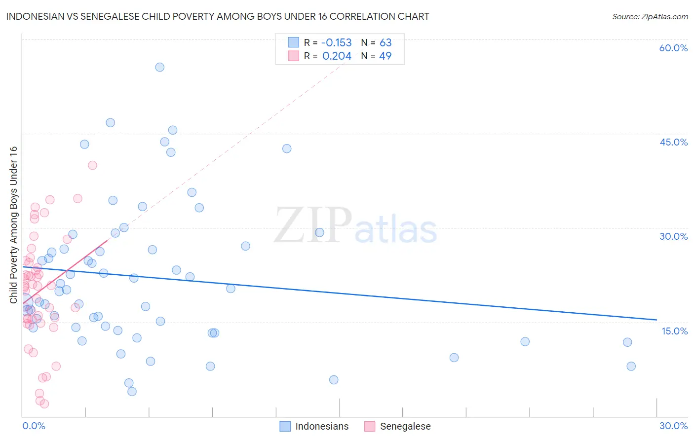 Indonesian vs Senegalese Child Poverty Among Boys Under 16