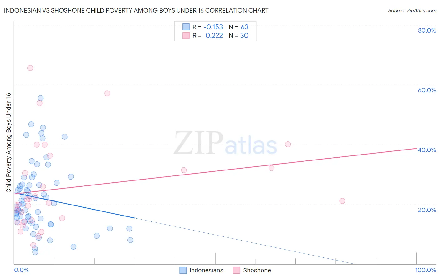 Indonesian vs Shoshone Child Poverty Among Boys Under 16