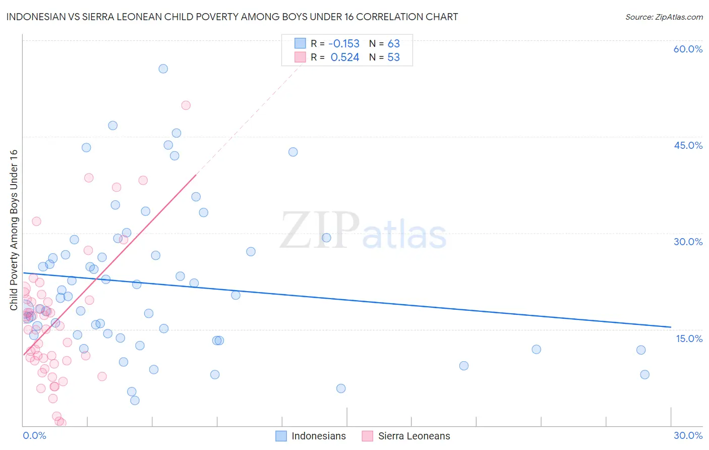 Indonesian vs Sierra Leonean Child Poverty Among Boys Under 16