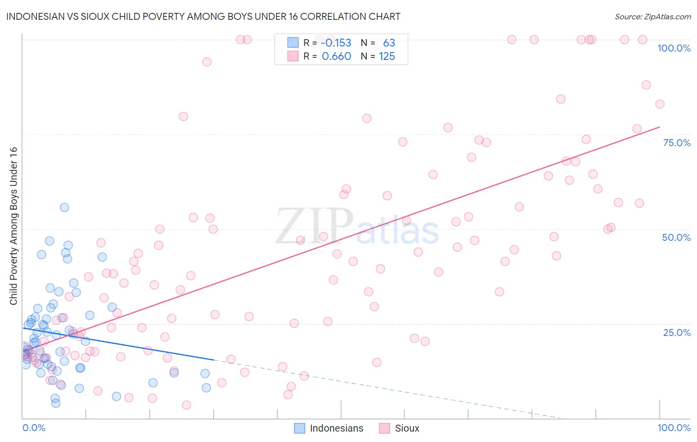 Indonesian vs Sioux Child Poverty Among Boys Under 16