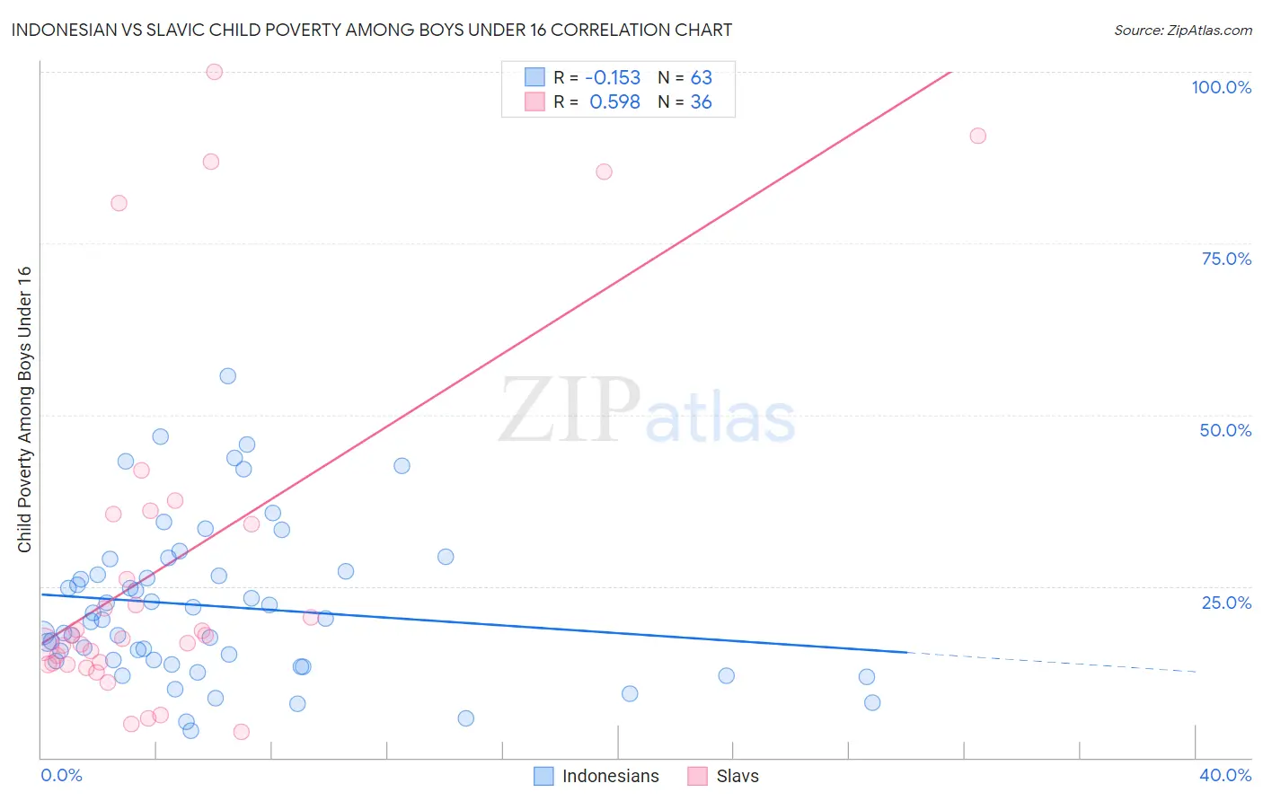 Indonesian vs Slavic Child Poverty Among Boys Under 16