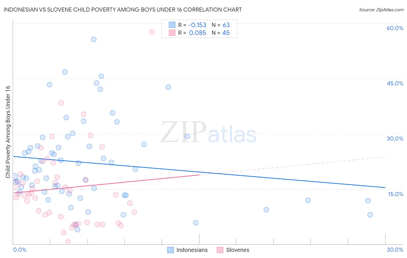 Indonesian vs Slovene Child Poverty Among Boys Under 16