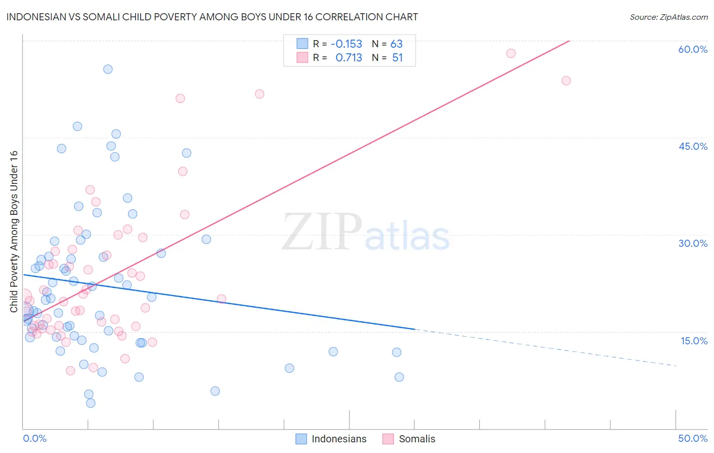 Indonesian vs Somali Child Poverty Among Boys Under 16