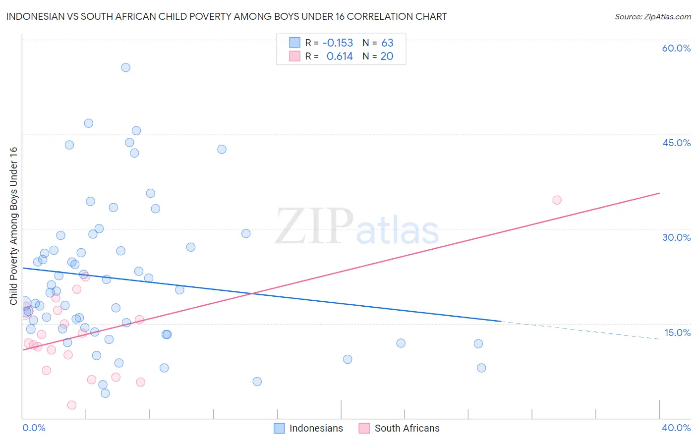 Indonesian vs South African Child Poverty Among Boys Under 16