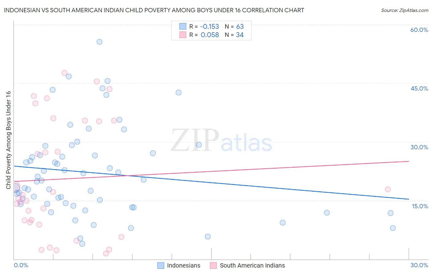 Indonesian vs South American Indian Child Poverty Among Boys Under 16