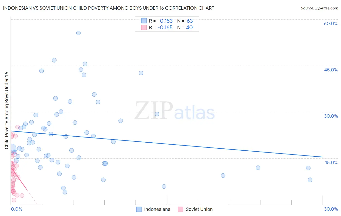 Indonesian vs Soviet Union Child Poverty Among Boys Under 16