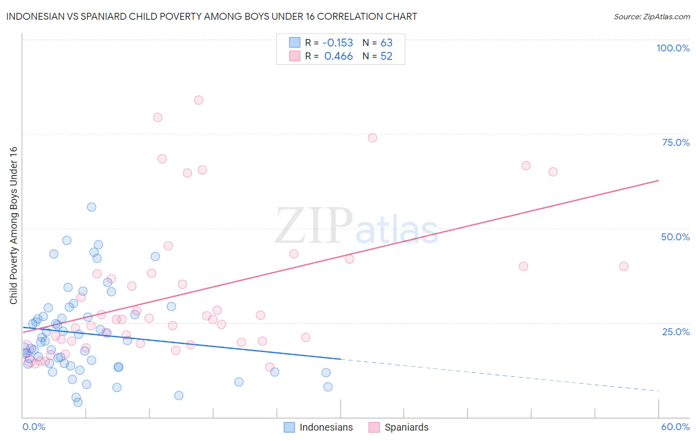 Indonesian vs Spaniard Child Poverty Among Boys Under 16