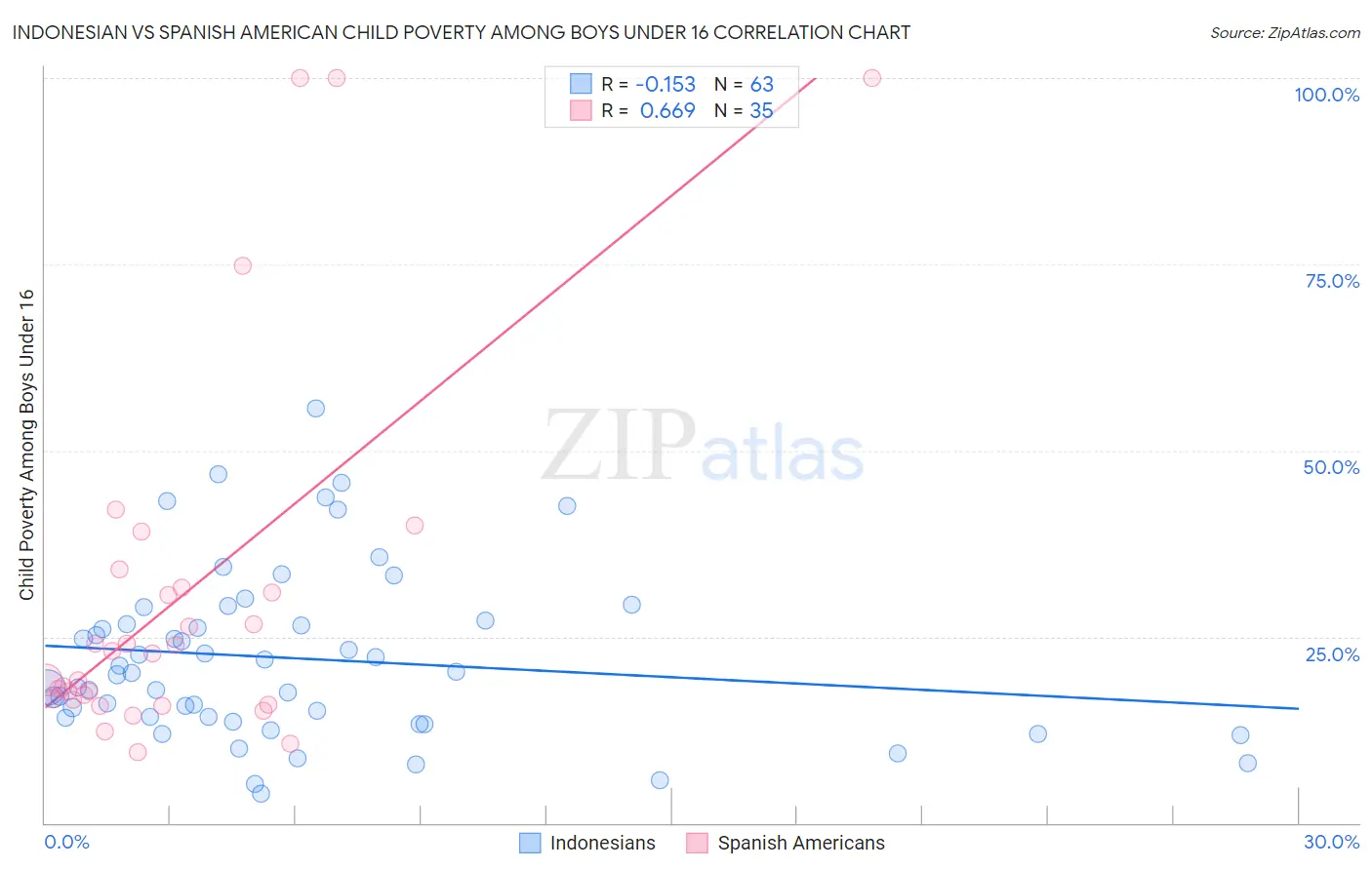 Indonesian vs Spanish American Child Poverty Among Boys Under 16