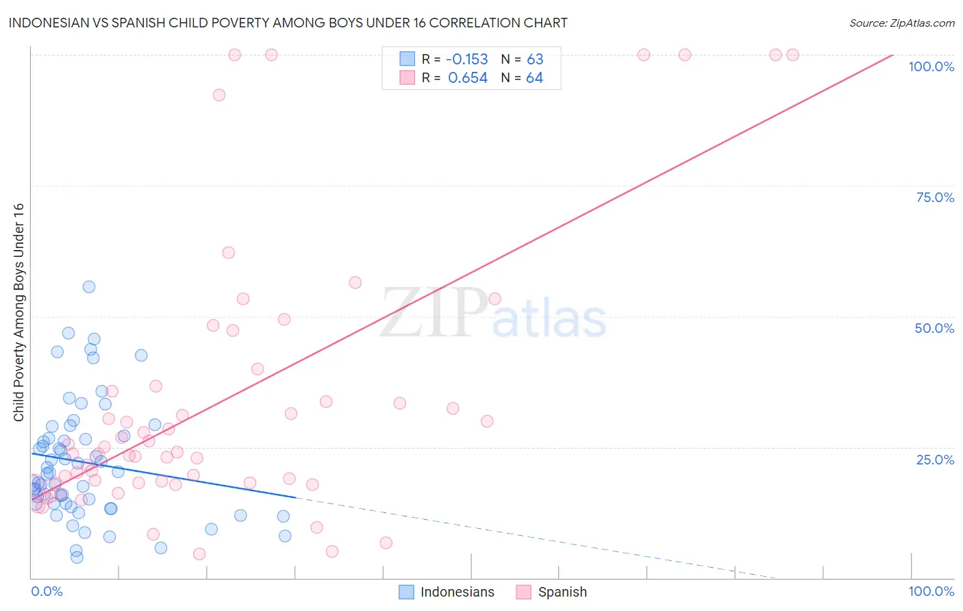 Indonesian vs Spanish Child Poverty Among Boys Under 16