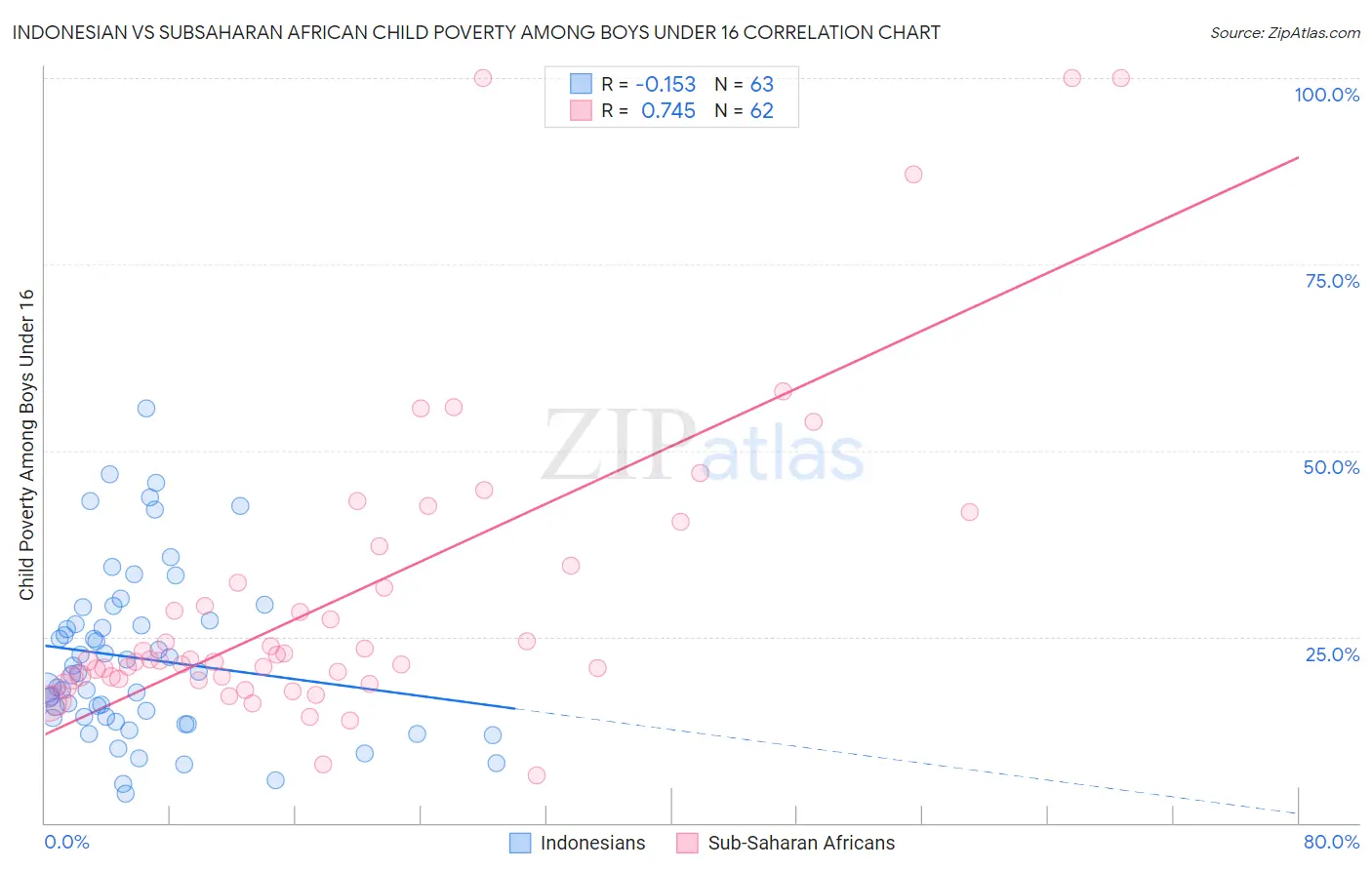 Indonesian vs Subsaharan African Child Poverty Among Boys Under 16